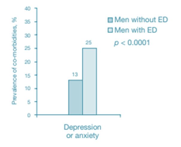 03- Prevelance of Depression/Anxiety with ED