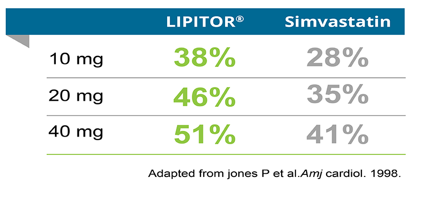 "01- LDL-C Reduction Head-to-Head Study 02- Cardiovascular Outcome Trials 03- The Efficacy Profile of LIPITOR 04- Powerful LDL-C Reductions Comparable with Rosuvastatin 05- More Cardiovascular Outcomes Data than Rosuvastatin"