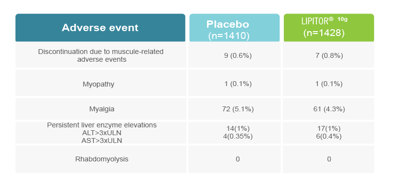 CARDS Safety Results in Patients with Type 2 Diabetes
