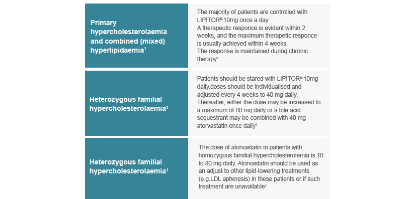 LIPITOR Dosing Guide