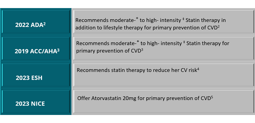 Recent guidelines recommend moderate to high-intensity statin therapy