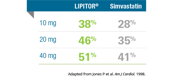 "01- LDL-C Reduction Head-to-Head Study 02- Cardiovascular Outcome Trials 03- The Efficacy Profile of LIPITOR 04- Powerful LDL-C Reductions Comparable with Rosuvastatin 05- More Cardiovascular Outcomes Data than Rosuvastatin"
