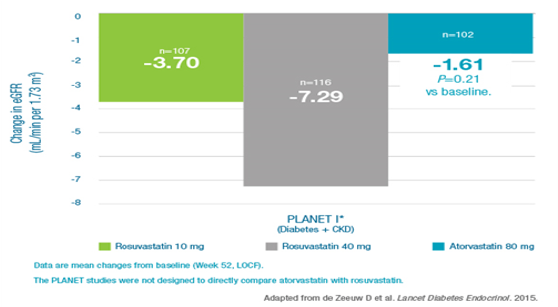 reduced proteinuria and maintained eGFR in patients with CKD