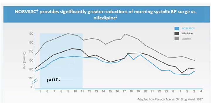 Norvasc reduction of systolic morning surge vs Nifedipine