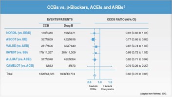 CCBs stroke risk reduction vs other classes