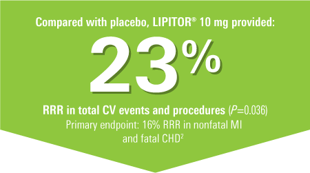 Lipitor reduced the risk of total CV events and procedures by 23%