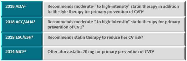 Recent guidelines recommend moderate to high-intensity statin therapy