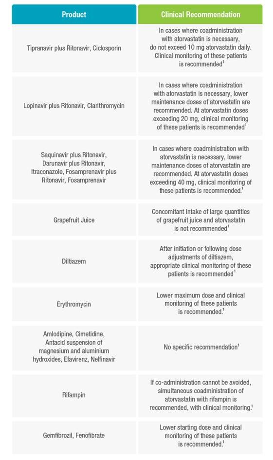 Lipitor Drug Interactions