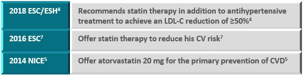 Guidelines recommend statin therapy for the primary prevention of CVD