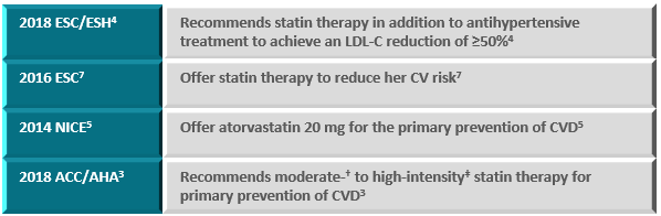 Guidelines recommend moderate-to-high intensity statin therapy