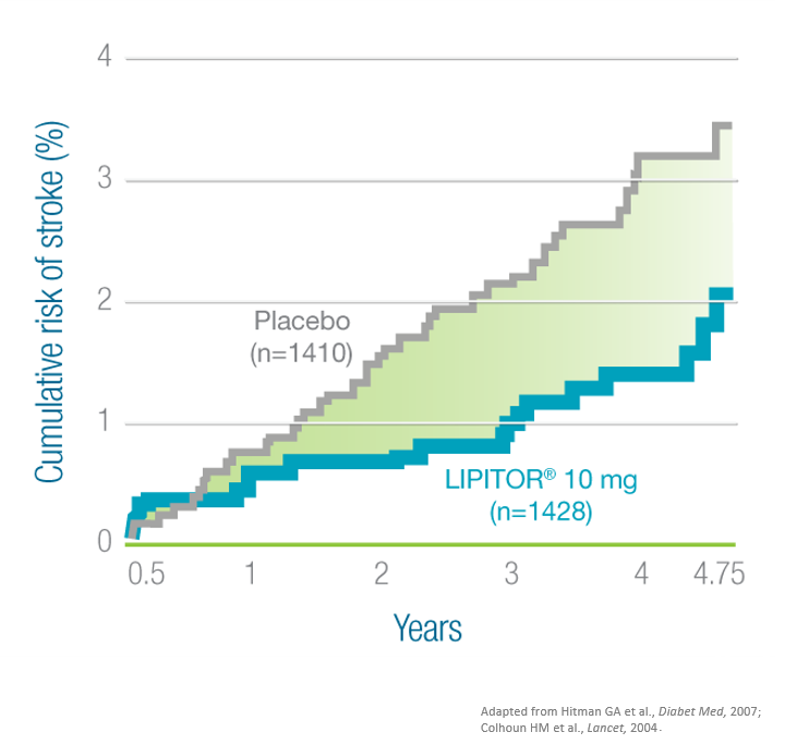 The lowest mean LDL-C level reached with LIPITOR