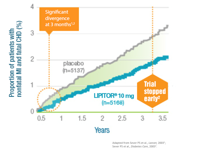 reduced the risk of nonfatal MI and fatal CHD by 36%